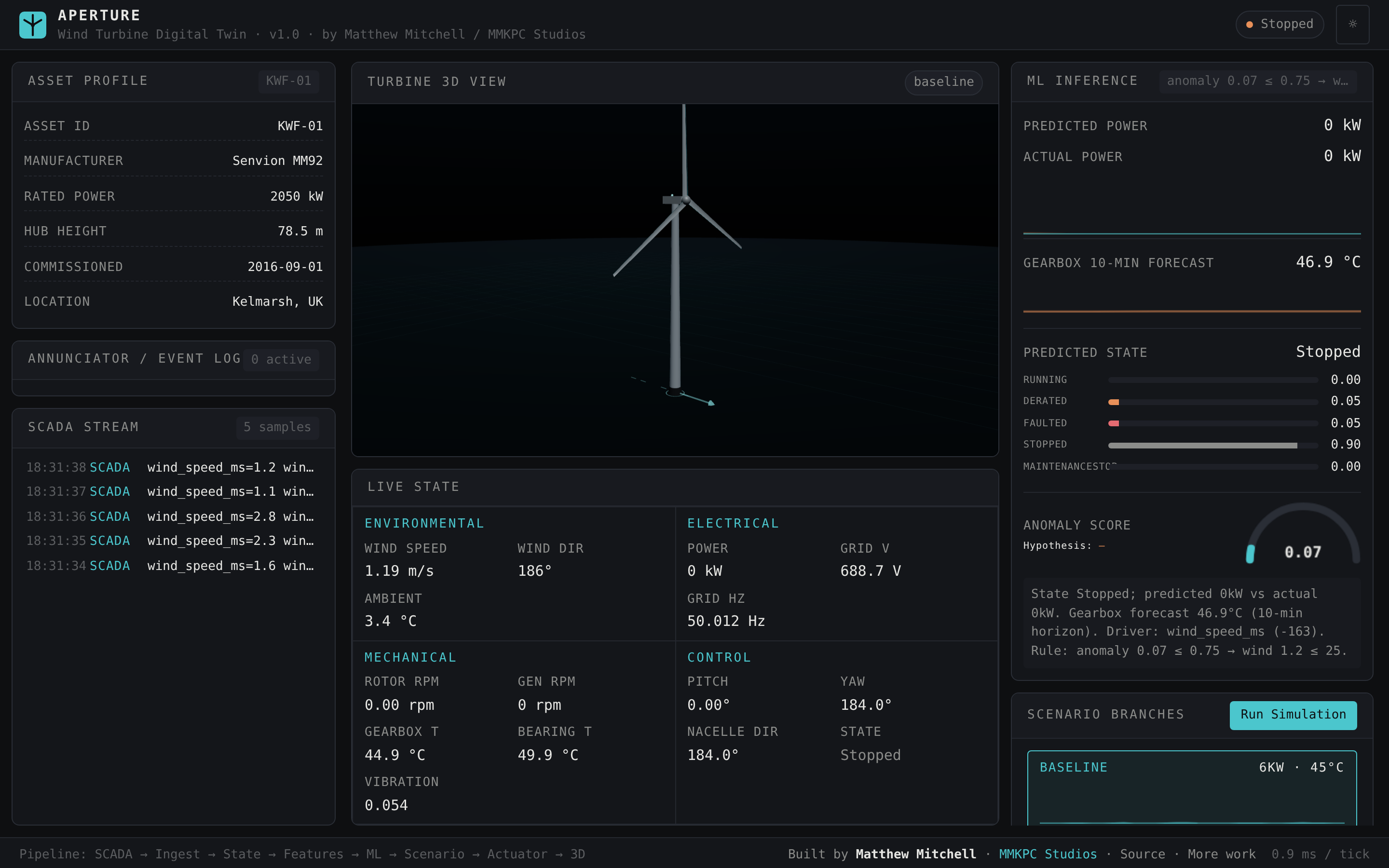 Aperture digital twin telemetry view